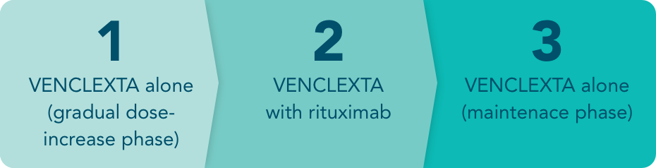 Timeline showing Phase 1 (VENCLEXTA alone, gradual dose increase, 5 weeks), Phase 2 (VENCLEXTA + rituximab, 6 x 28-day cycles), Phase 3 (VENCLEXTA alone, 18-month maintenance).