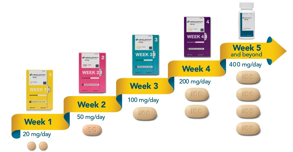 VENCLEXTA + Rituximab: Dose ramp-up - 5 weeks