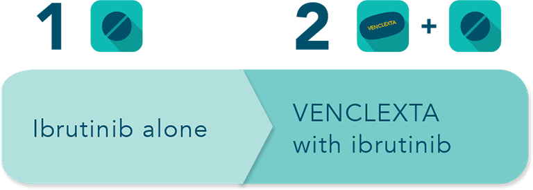 Timeline showing Phase 1 (ibrutinib alone, 3 x 28-day cycles) and Phase 2 (VENCLEXTA added with 5-week ramp-up, then ibrutinib + VENCLEXTA for 12 cycles).